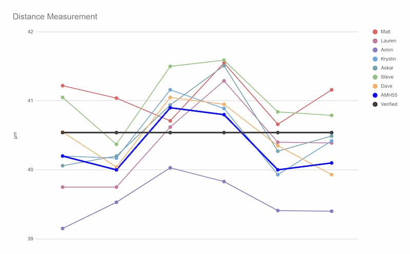LECO - News - Human vs Machines AMH55 - Use comparison chart by distance image