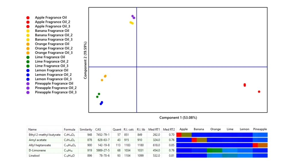 LECO ChromaTOF built in statistics pca plot output image
