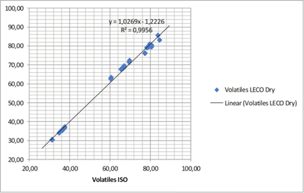 Chart displaying dry matter volatile test results with coefficient line.